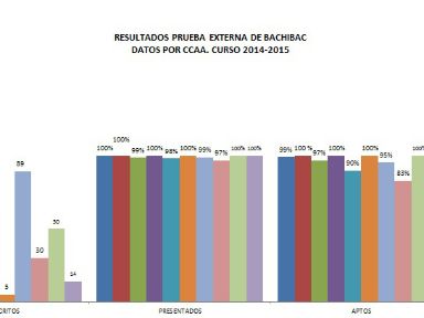 Resultados de la Prueba Externa 2015 por CCAA