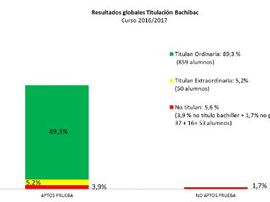 Resultados globales Prueba Externa Bachibac 2017