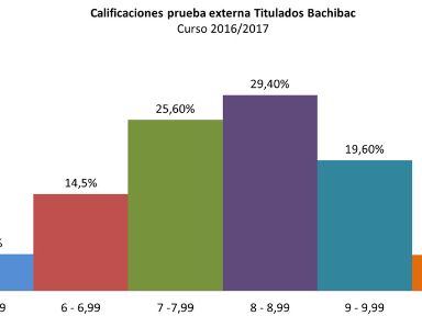 Resultados generales de la Preuba Externa 2017