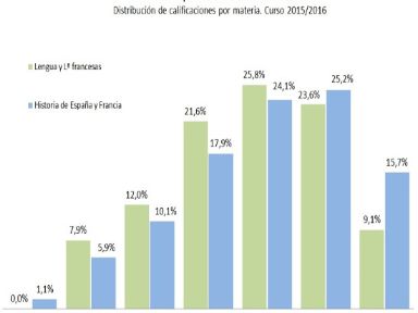 Calificaciones Prueba externa 2016