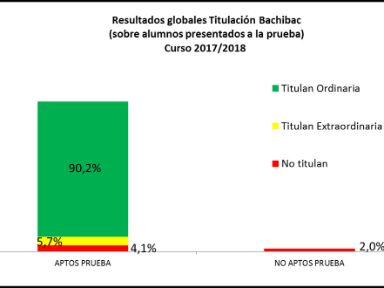 Resultados globales Titulación Bachibac