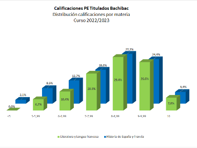 Calificaciones materias de Lengua y Literatura Francesas y de Historia de España y Francia