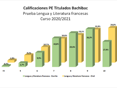 Calificaciones prueba externa Lengua y literatura oral y escrito