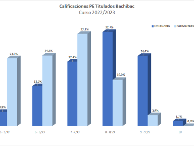 Calificaciones de la prueba externa Bachibac. Convocatoria ordinaria.