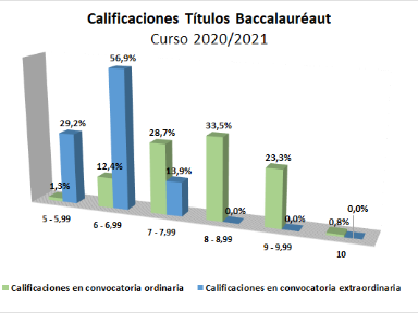 Calificaciones Titulo Baccalauréat