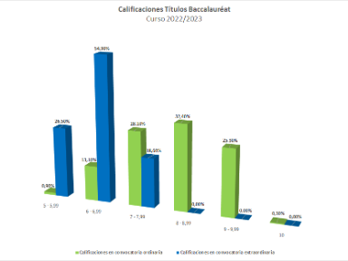 Calificaciones de la prueba externa Bachibac. Convocatoria extraordinaria.