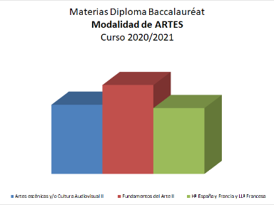 Distribución materias modalidad artes