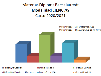 Distribución materias ciencias