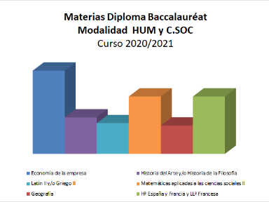 Distribución materias ciencias sociales