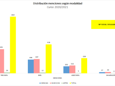 Distribución menciones modalidad