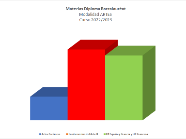 Materias seleccionada por los alumnos de la modalidad de artes