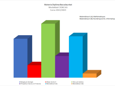 Materias seleccionada por los alumnos de la modalidad de ciencias