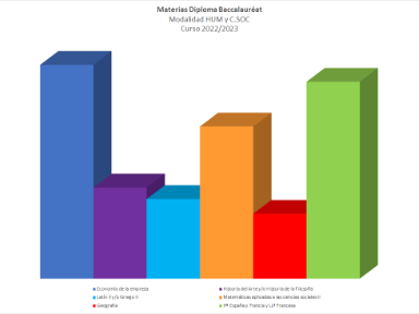 Materias seleccionada por los alumnos de la modalidad de humanidades y ciencias sociales