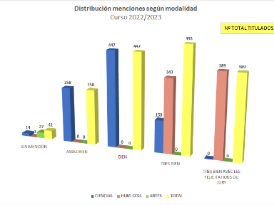 Distribución de menciones en función de la modalidad de bachillerato