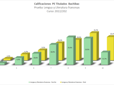 Calificaciones prueba externa de Lengua y Literatura Francesas