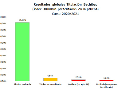 Resultados globales Bachibac semáforo