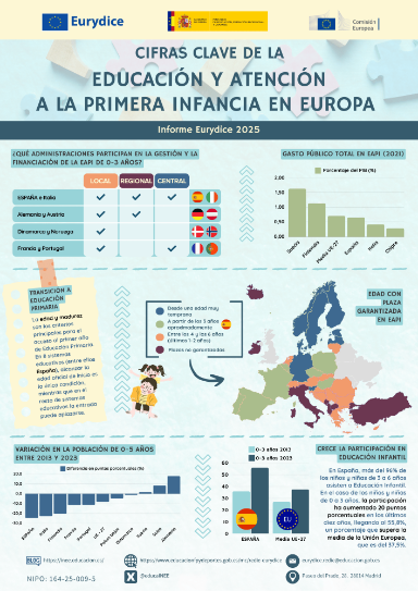 Infografía Eurydice España - 2