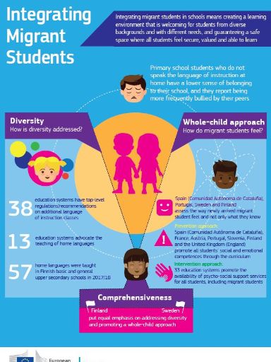 Integrating Migrant Students