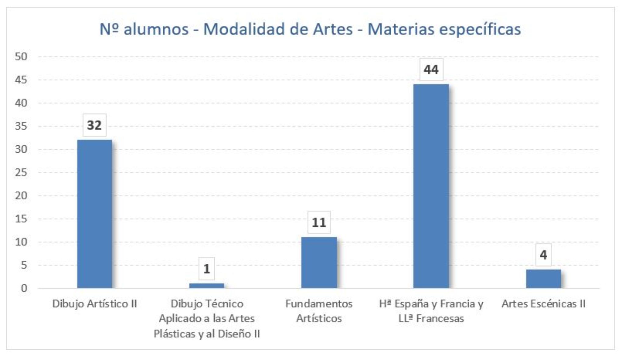 Nº alumnos - Modalidad de Artes - Materias específicas