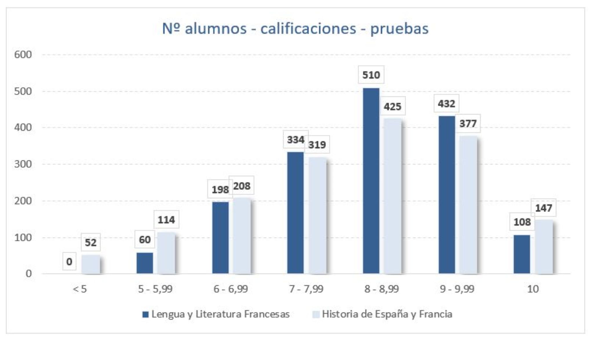 Nº alumnos - calificaciones - pruebas 