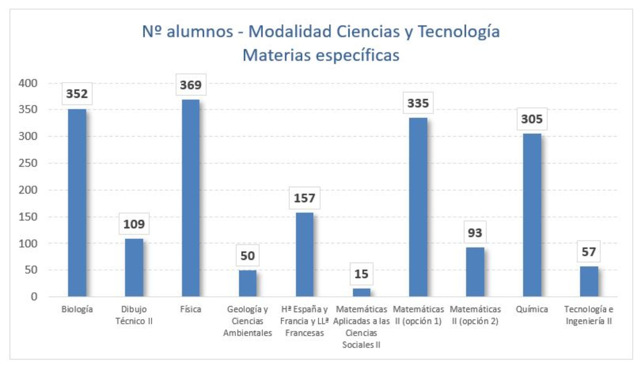 Nº alumnos - Modalidad Ciencias y Tecnología Materias específicas