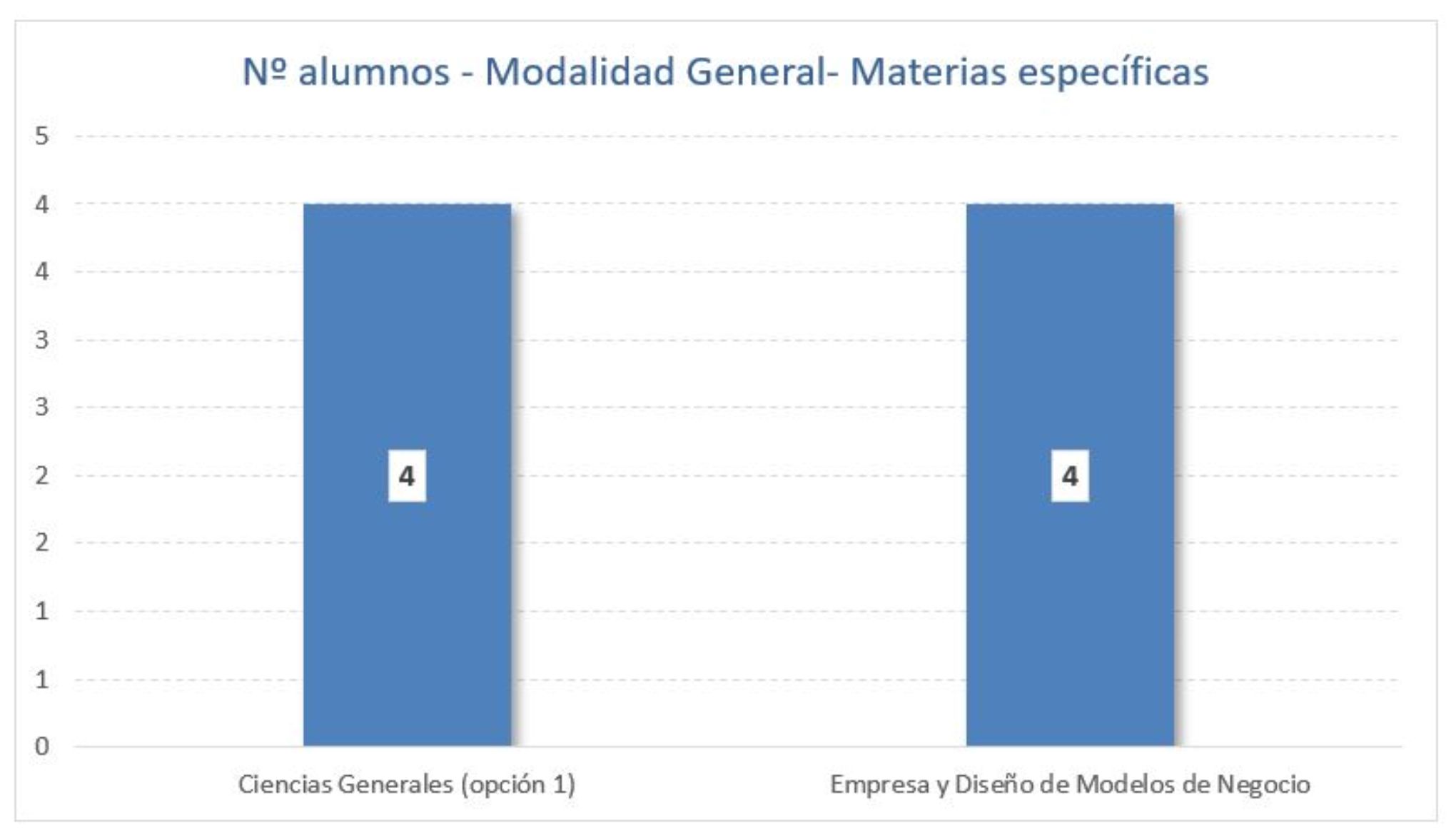 Nº alumnos - Modalidad General- Materias específicas