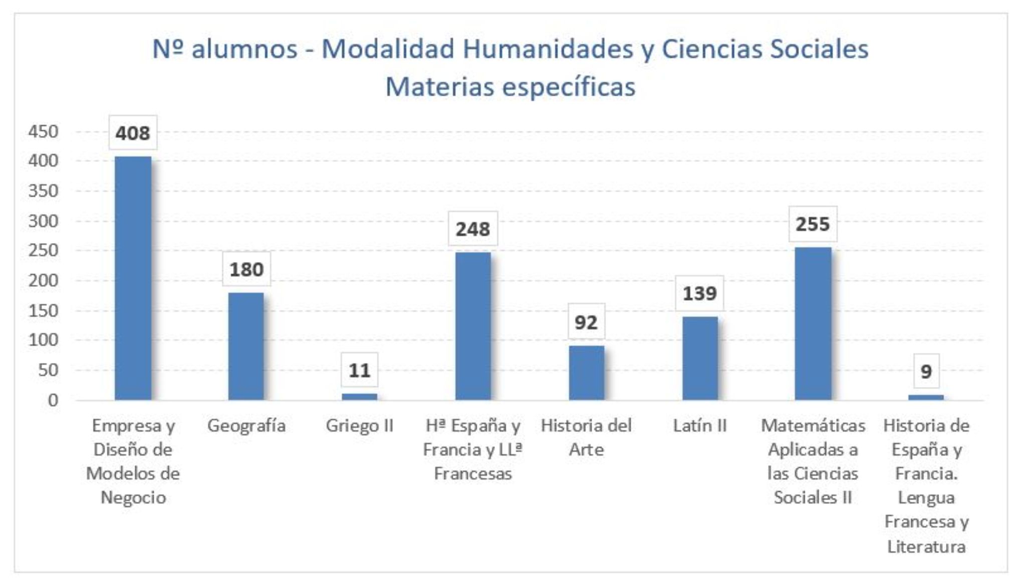 Nº alumnos - Modalidad Humanidades y Ciencias Sociales  Materias específicas