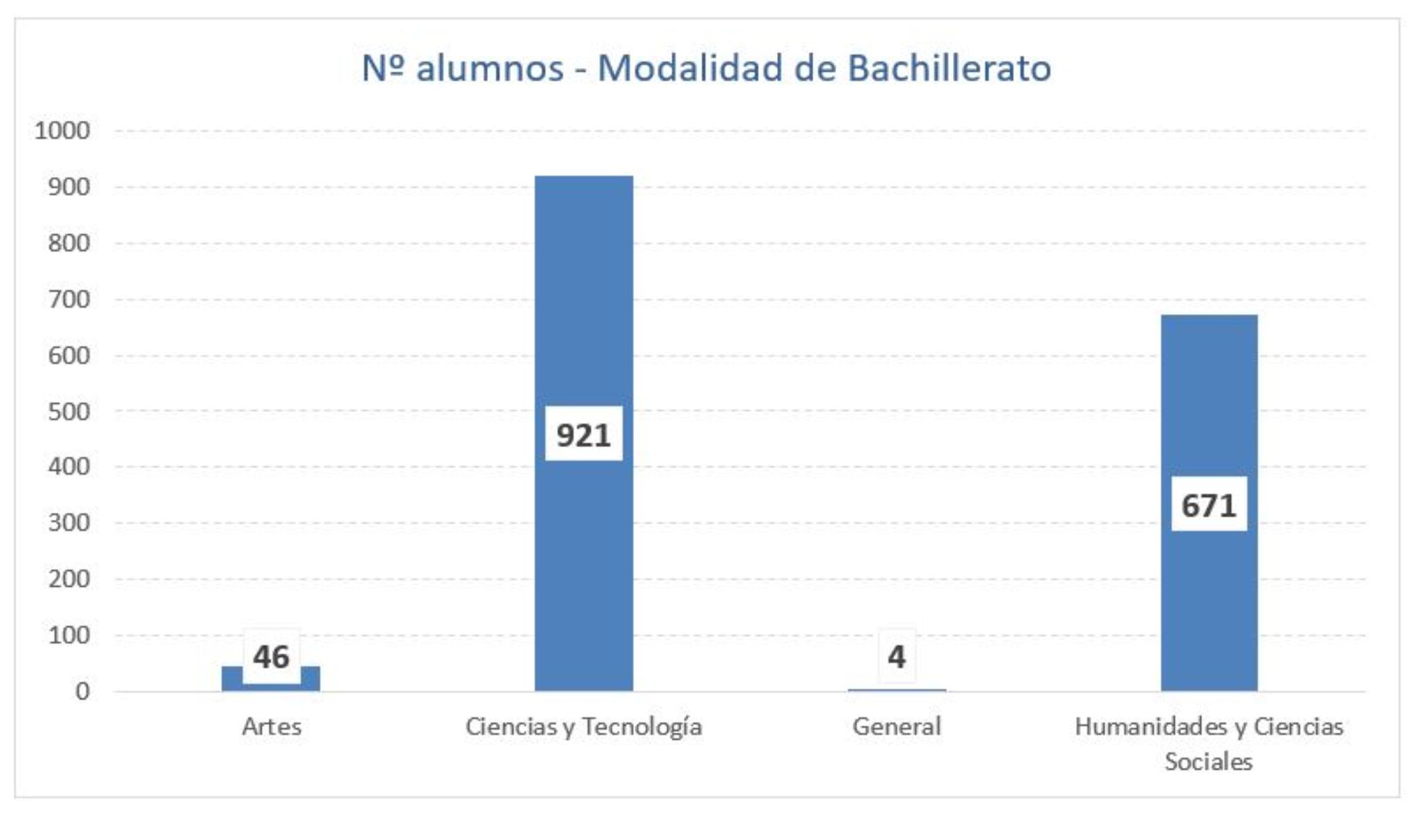 Nº alumnos - Modalidad de Bachillerato