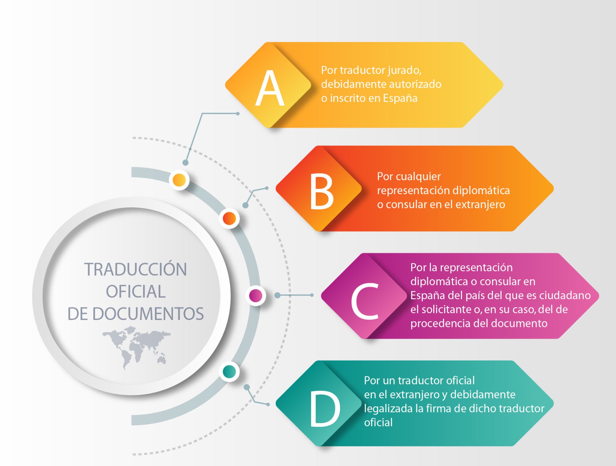 Esquema sobre traducción oficial de documentos.