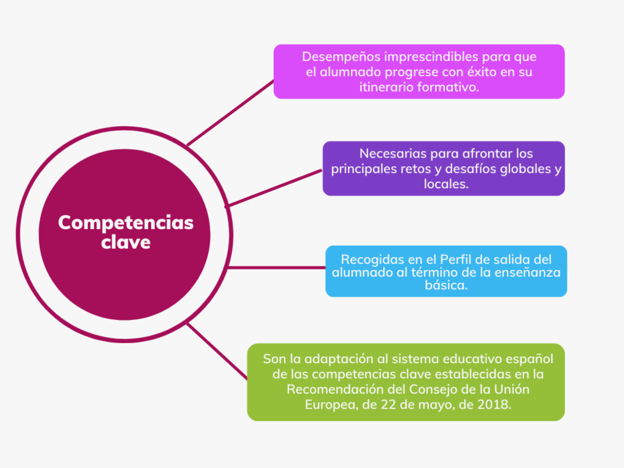 Competencias clave