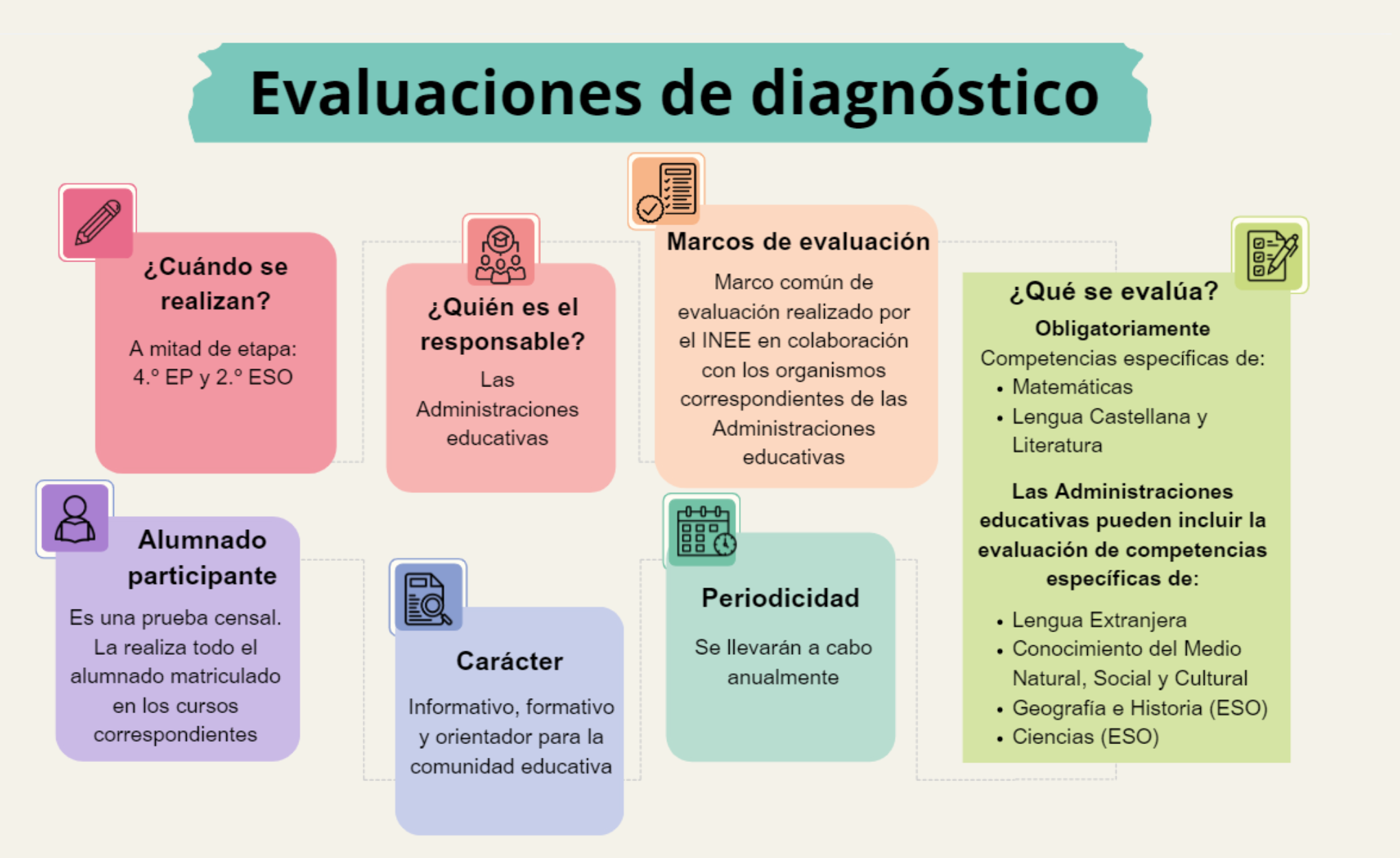 Infografía sobre las características de las evaluaciones de diagnóstico