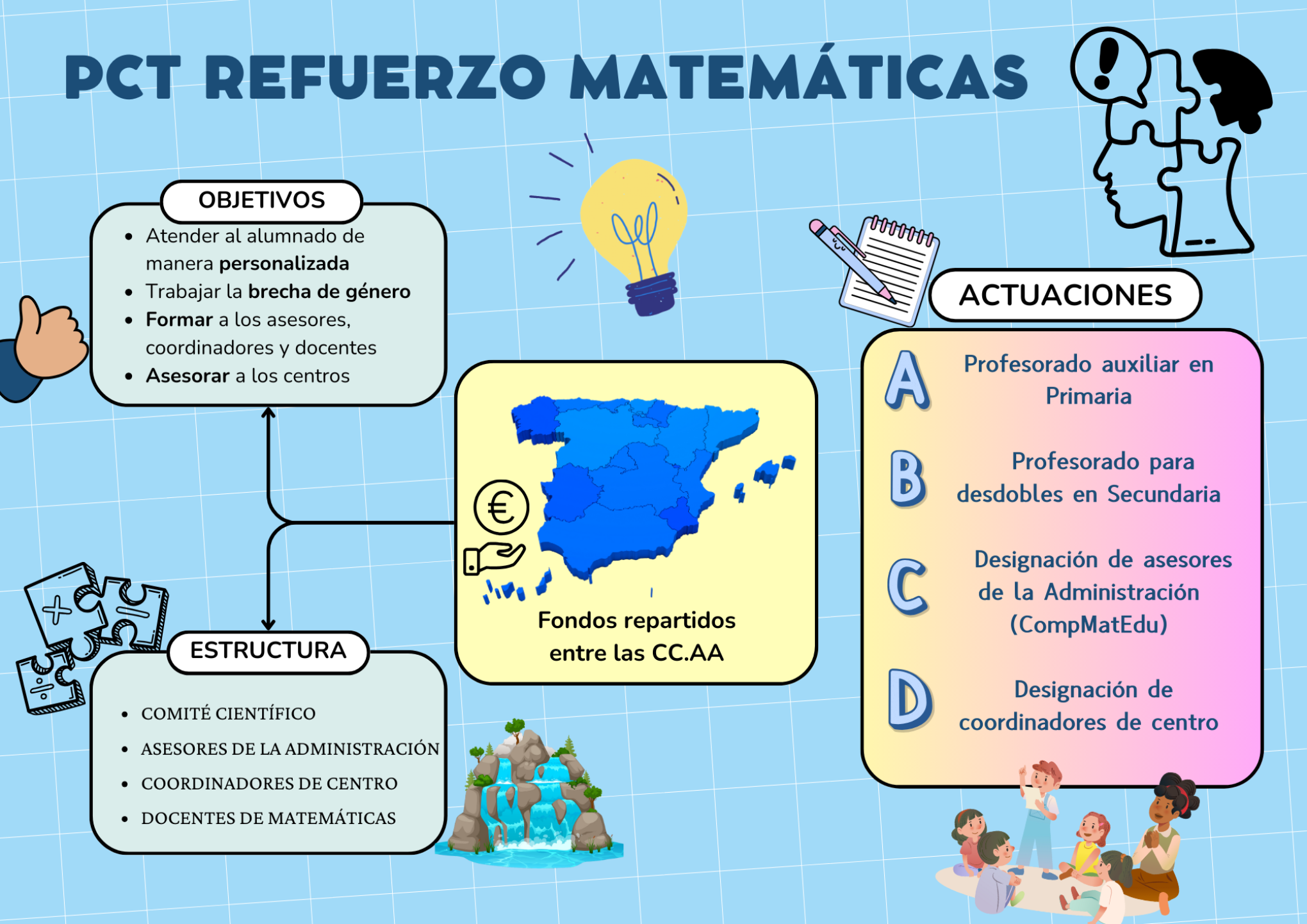 Infografía sobre el PCT de refuerzo de la competencia matemática