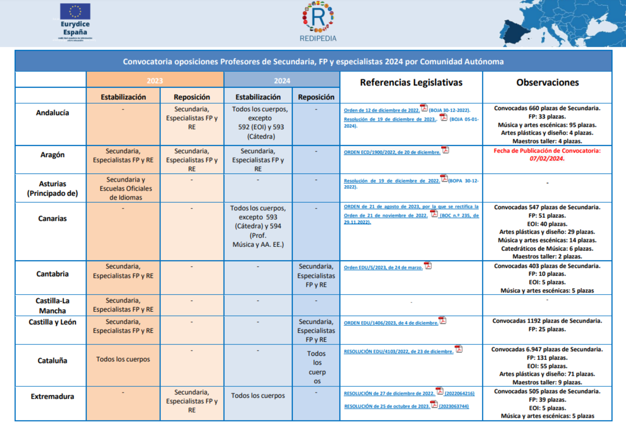 Convocatoria oposiciones Profesores de Secundaria, FP y especialistas 2024 por Comunidad Autónoma