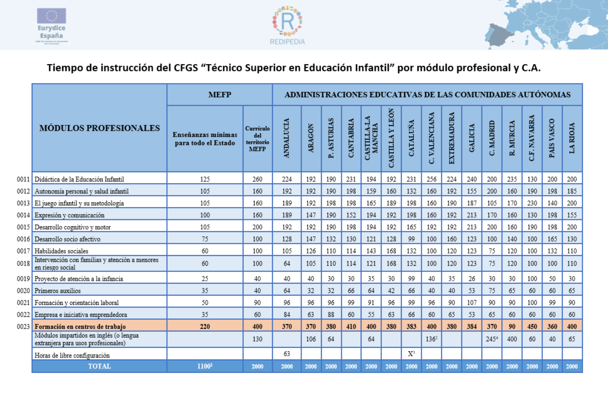 Horas/módulos técnico superior educación infantil por comunidad autónoma