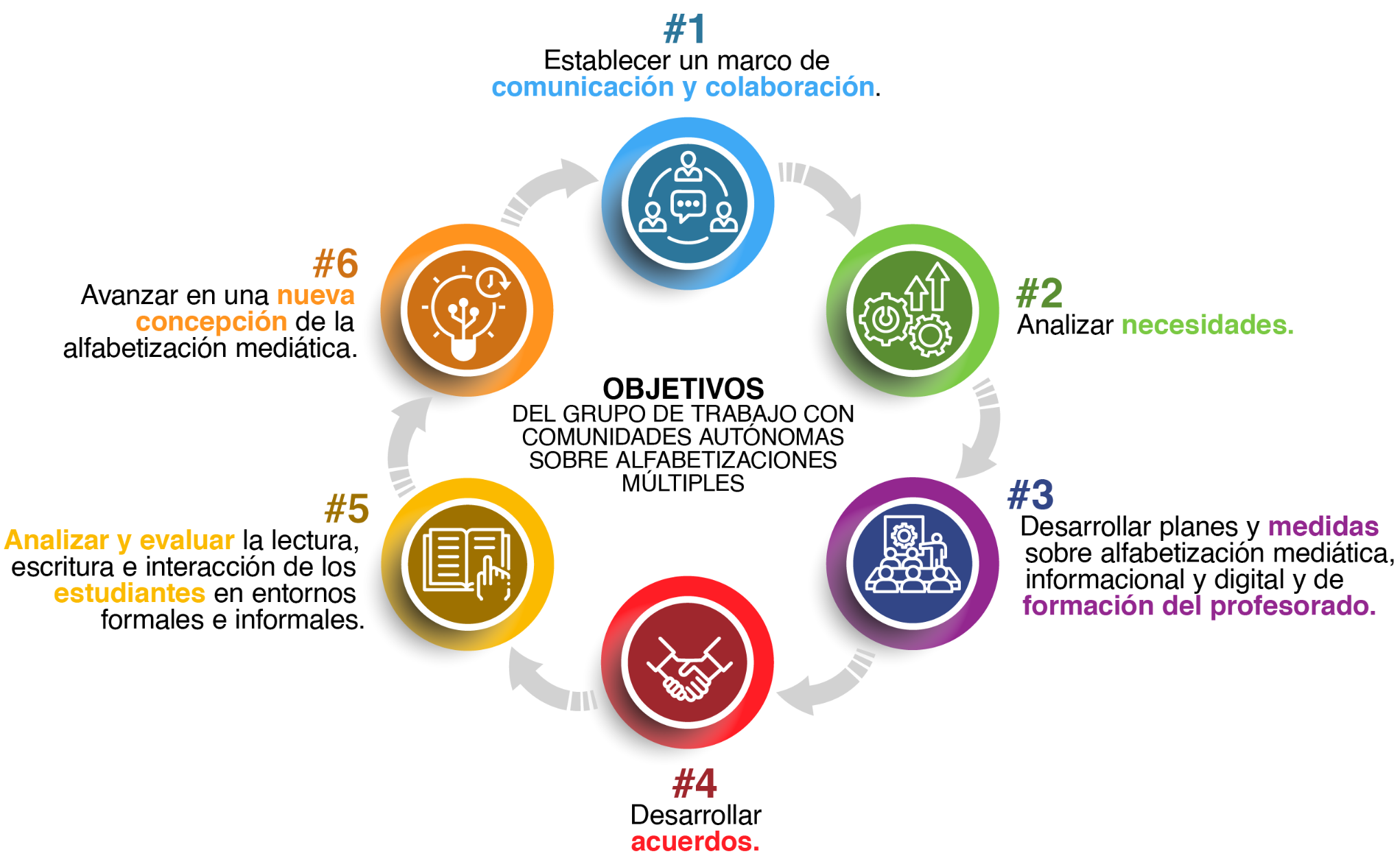 Infografía con los objetivos