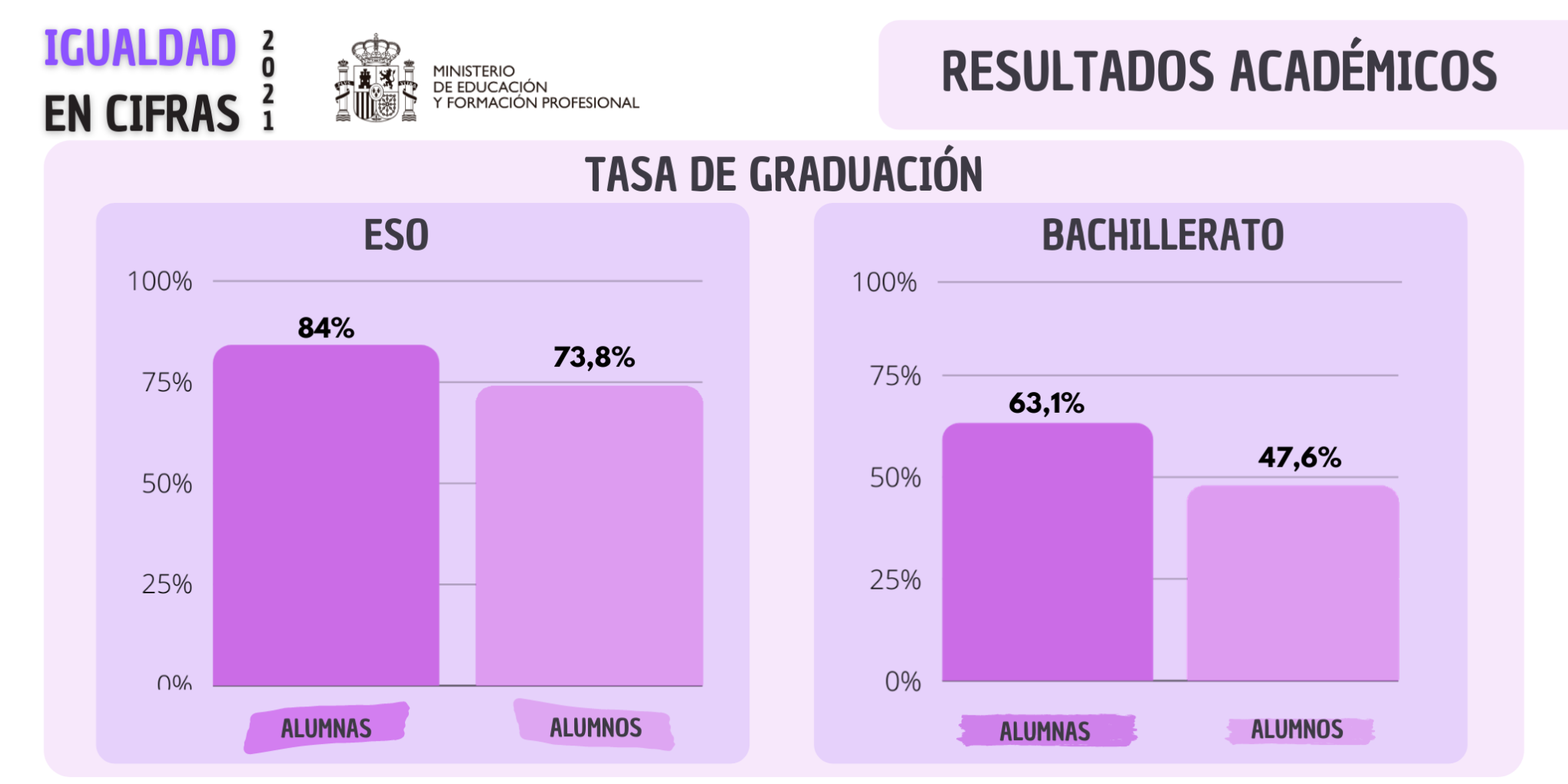 Tasa de graduación de alumnas y alumnos