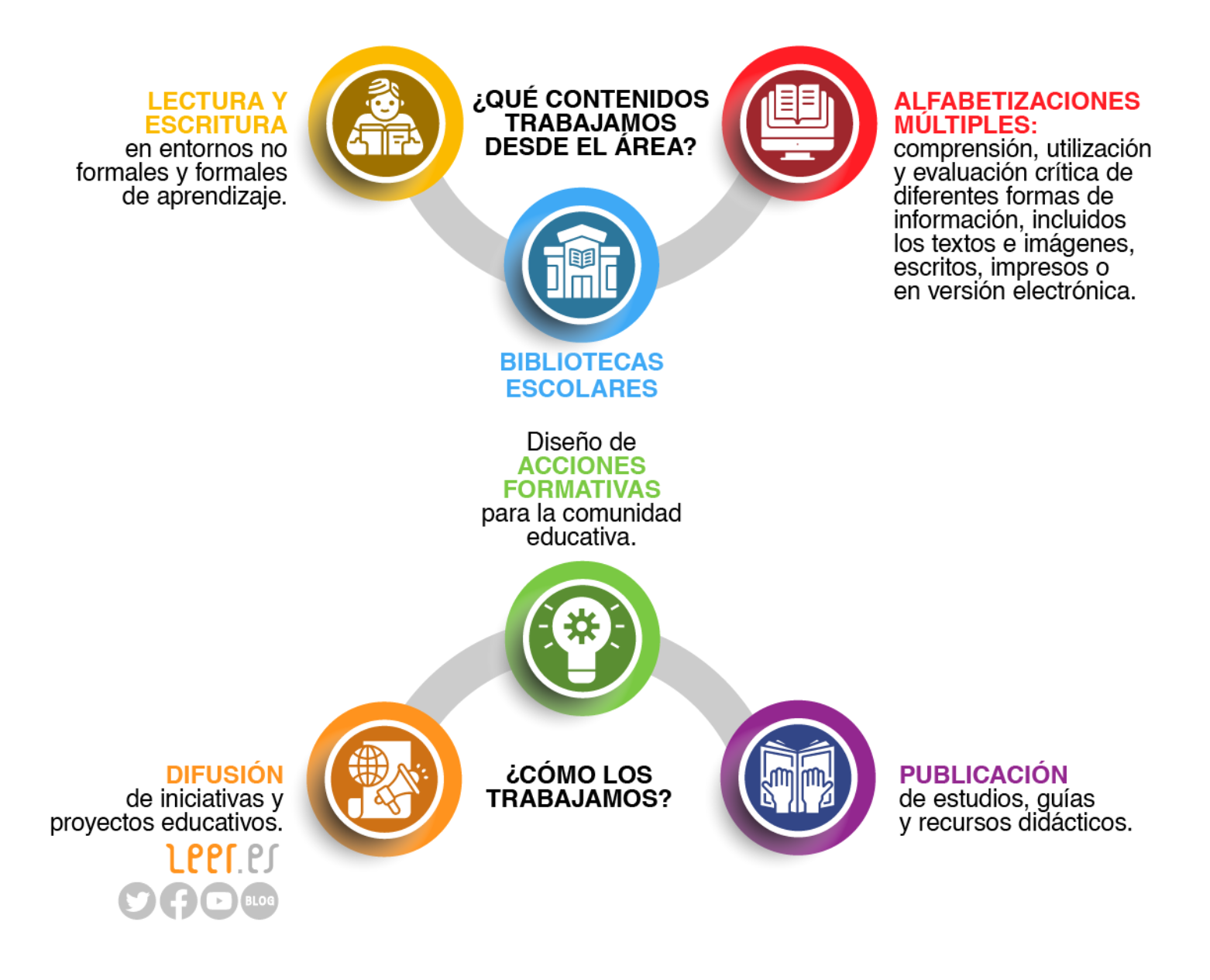 infografía con resumen del área