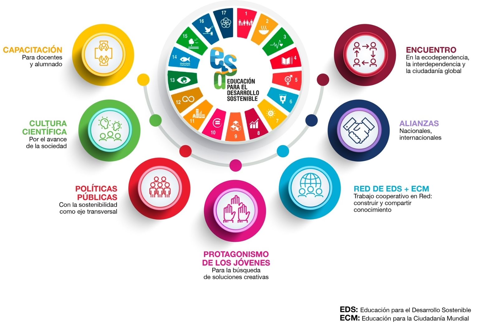 Infografía representando en una imagen de círculos alrededor del logo de los ods con los contenidos desarrollados en esta página