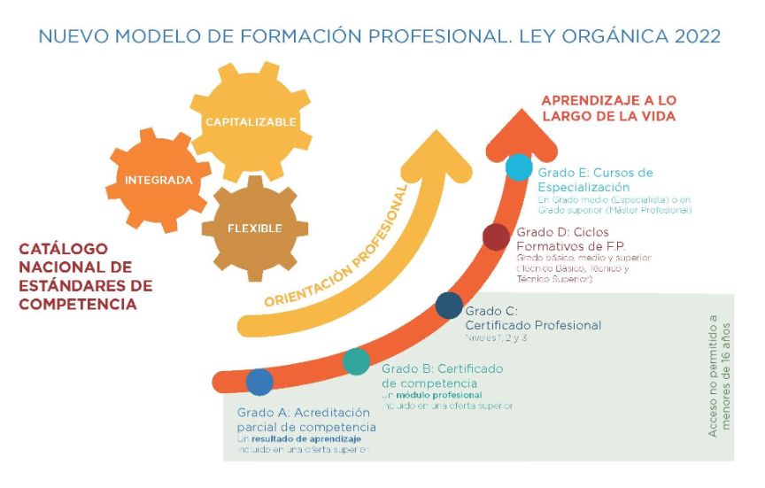 Estructura del sistema de Formación Profesional