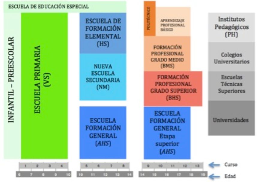 Sistema Educativo austriaco