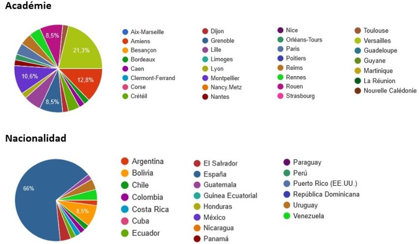 Participación formación