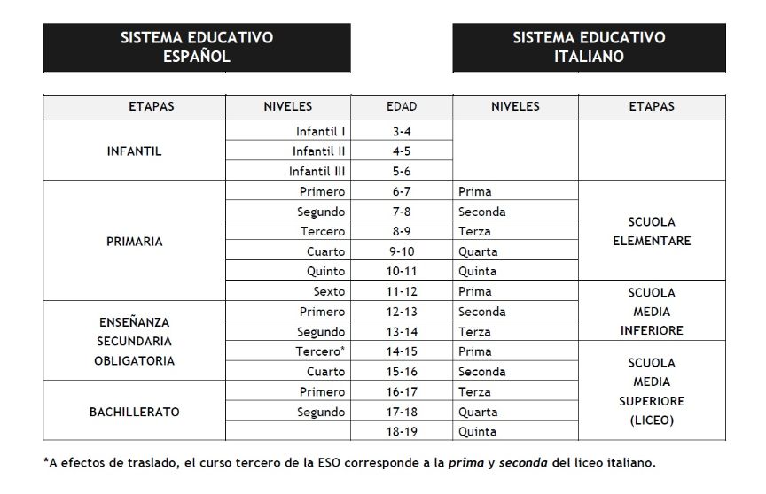 Tabla comparativa del sistema educativo español e italiano de enseñanzas no universitarias