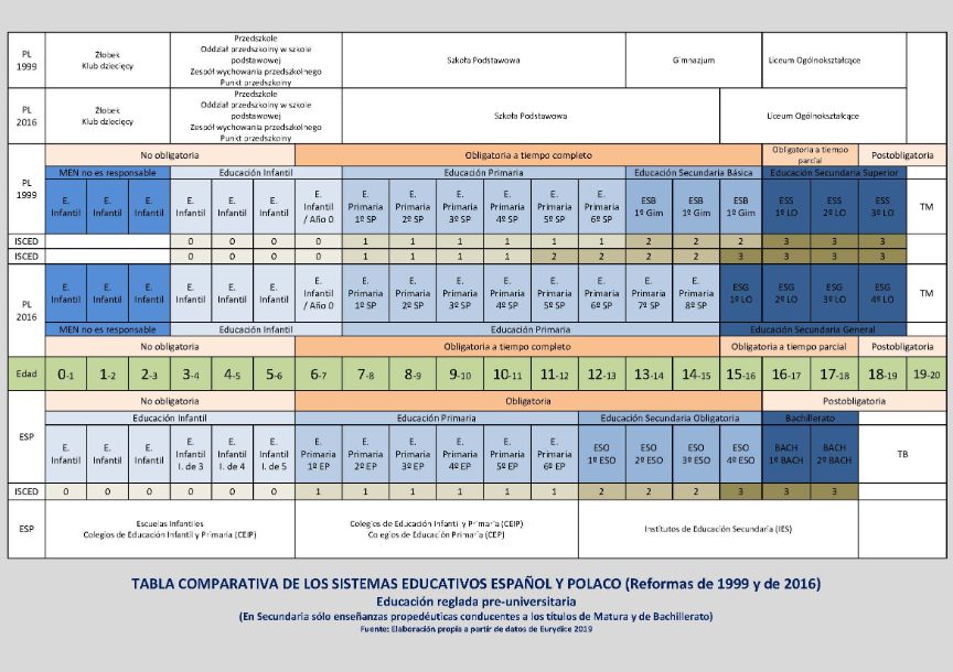 Tabla comparativa de los sistema educativos español y polaco 