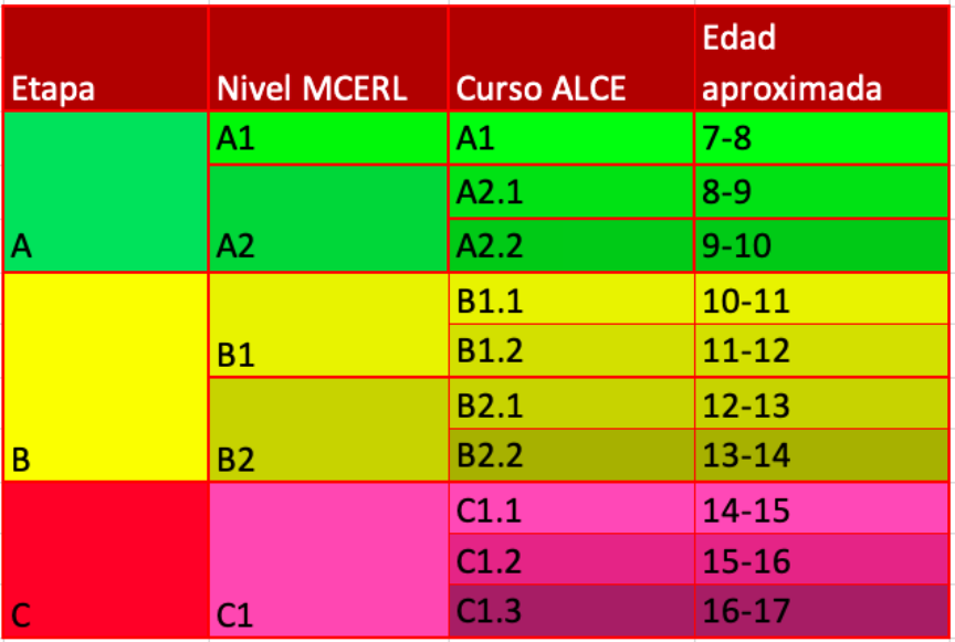 Estructura cursos ALCE