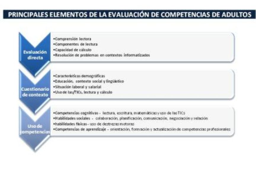 gráfico de elementos de evaluación