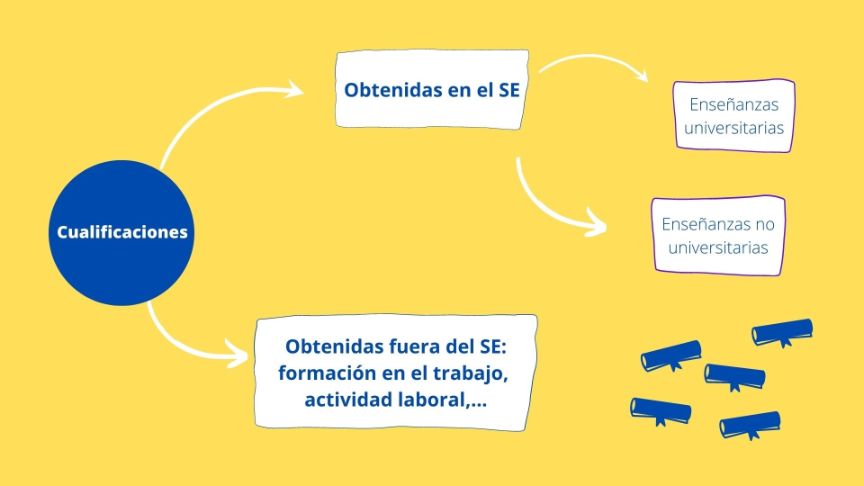 Cualificaciones obtenidas dentro Y fuera del sistema educativo