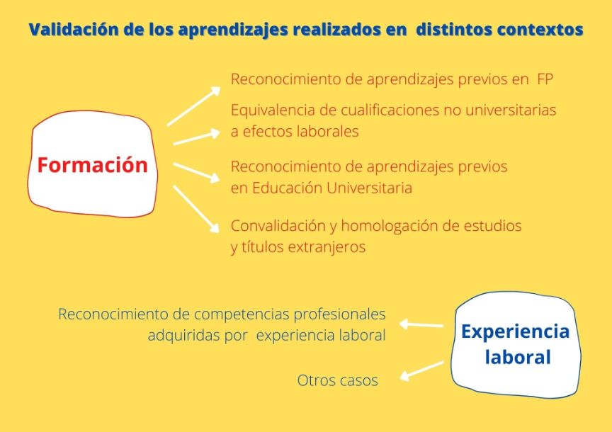 Validación de los aprendizajes realizados en distintos contextos