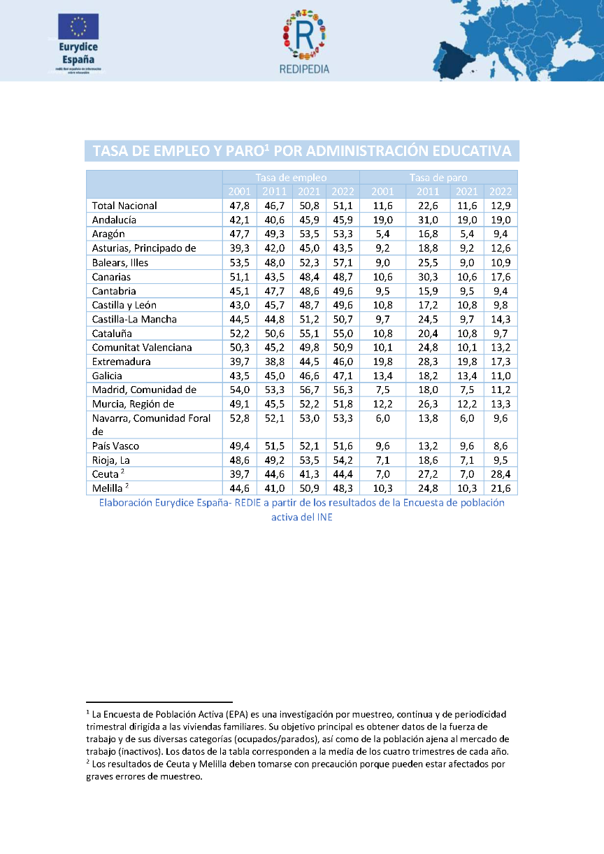 Tabla 1. Tasas de empleo y paro. Años 2000, 2010 y 2019