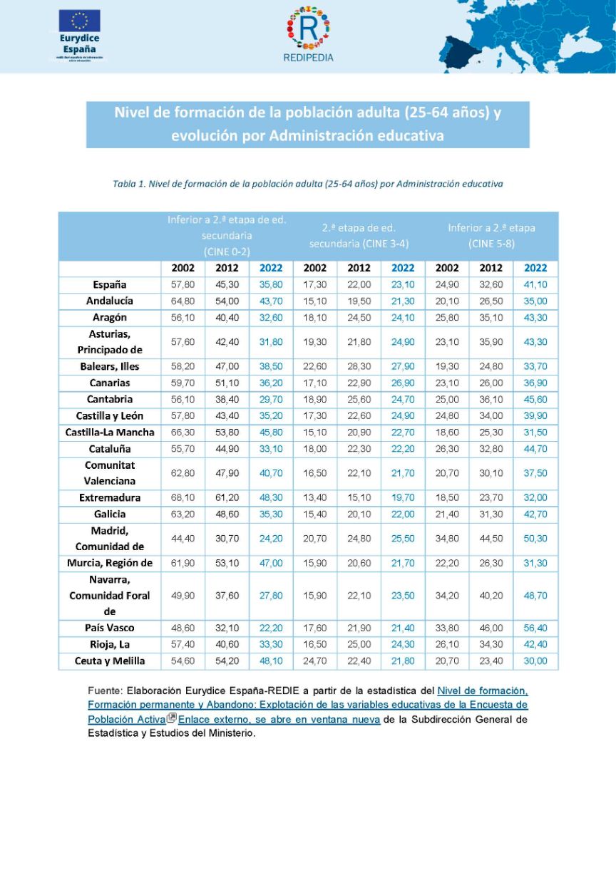 Tabla 1 nivel de formación de la población adulta (25-64 años)