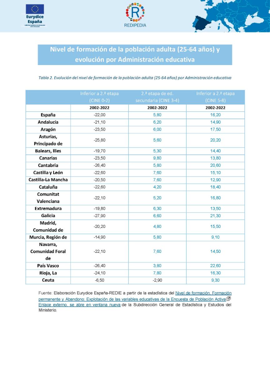 Tabla 2 evolución del nivel de formación de la población adulta (25-64 años)